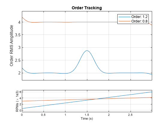 图中包含2个轴对象。坐标轴对象1包含2个line类型的对象。标题为Order Tracking的Axes对象2包含两个类型为line的对象。这些对象表示Order: 1.2, Order: 0.8。