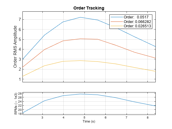 图中包含2个轴对象。axis对象1包含一个类型为line的对象。标题为Order Tracking的Axes对象2包含3个类型为line的对象。这些对象表示Order: 0.0517, Order: 0.066282, Order: 0.026513。