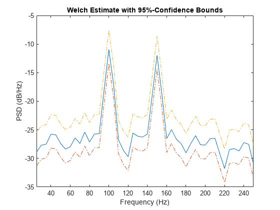 图中包含一个axes对象。标题为Welch Estimate with 95% confidence Bounds的axis对象包含3个类型为line的对象。