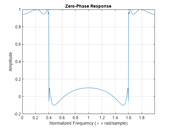 图中包含一个轴对象。标题为Zero-phase response的axes对象包含一个类型为line的对象。