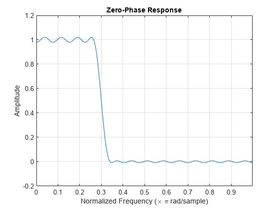 图中包含一个轴对象。标题为Zero-phase response的axes对象包含一个类型为line的对象。