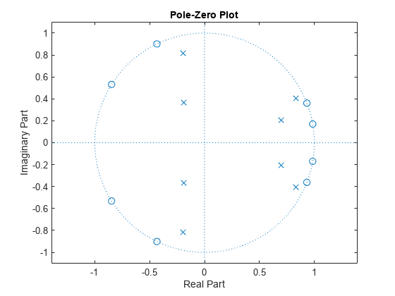 图中包含一个axes对象。标题为Pole-Zero Plot的axis对象包含3个类型为line的对象。