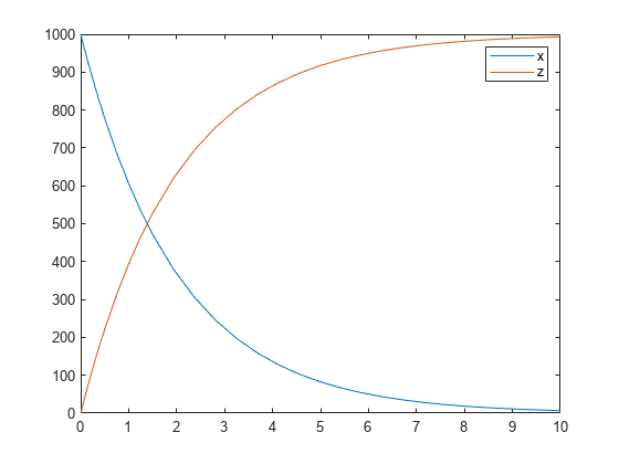图中包含一个axes对象。坐标轴对象包含两个line类型的对象。这些物体代表x z。