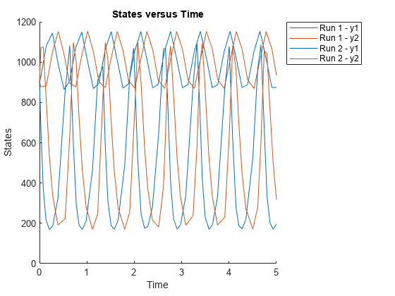 图中包含一个axes对象。带有标题States vs . Time的axis对象包含4个类型为line的对象。这些对象表示运行1 - y1、运行1 - y2、运行2 - y1、运行2 - y2。