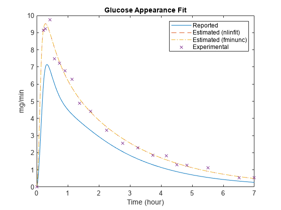 图中包含一个axes对象。标题为Glucose Appearance Fit的axis对象包含4个类型为line的对象。这些对象表示报告的、估计的(nlinfit)、估计的(fminunc)、实验性的。