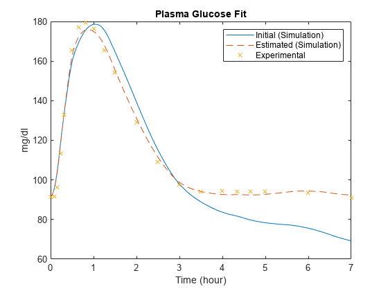 图中包含一个axes对象。标题为Plasma Glucose Fit的轴对象包含3个类型为直线的对象。这些对象表示初始(模拟)，估计(模拟)，实验。