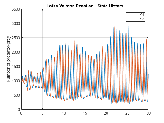 图中包含一个轴对象。标题为Lotka-Volterra Reaction - State History的axis对象包含2个类型为line的对象。这些物体代表Y1 Y2。