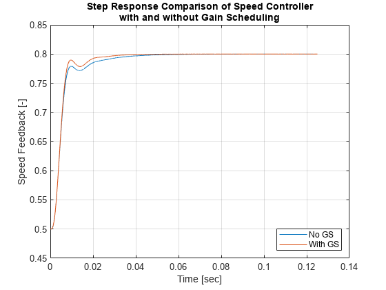 图中包含一个axes对象。标题为Step Response Comparison of Speed Controller with和without Gain Scheduling的axis对象包含两个类型为line的对象。这些对象代表No GS, With GS。