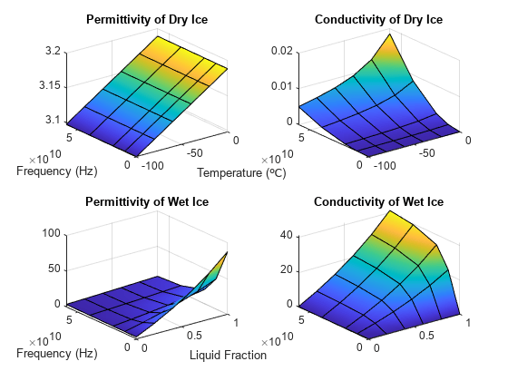 图中包含4个轴对象。标题为“干冰的介电常数”的轴对象1包含一个类型为surface的对象。标题为“干冰电导率”的轴对象2包含一个类型为surface的对象。标题为“湿冰的介电常数”的轴对象3包含一个类型为surface的对象。标题为湿冰电导率的轴对象4包含一个类型为surface的对象。