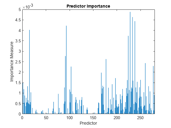 图中包含一个axes对象。标题为Predictor Importance的axes对象包含一个类型为bar的对象。