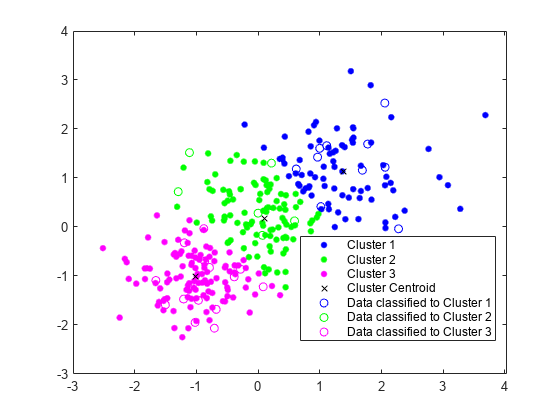 图中包含一个轴对象。axis对象包含7个line类型的对象。这些对象分别表示集群1、集群2、集群3、集群质心、集群1中的数据、集群2中的数据、集群3中的数据。