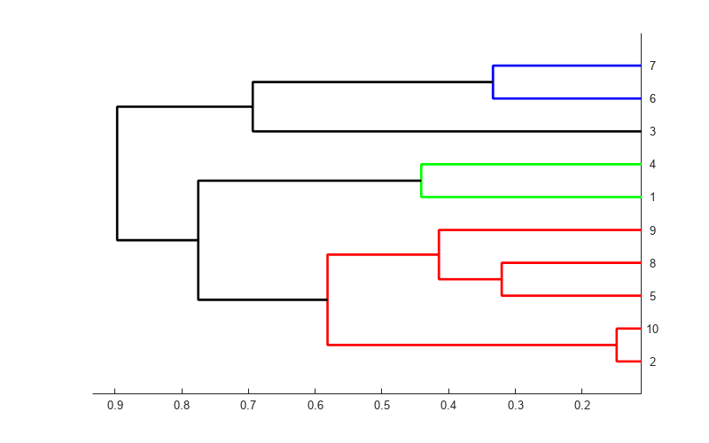 图中包含一个axes对象。axis对象包含9个line类型的对象。