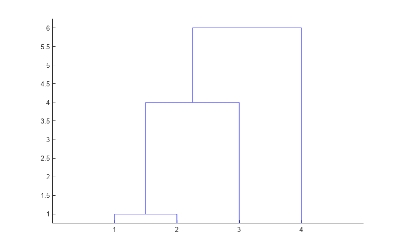 图中包含一个axes对象。坐标轴对象包含3个line类型的对象。