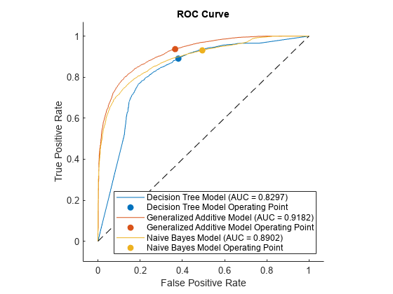 图中包含一个axes对象。标题为ROC Curve的坐标轴对象包含9个roccurve、scatter、line类型的对象。这些对象分别代表决策树模型(AUC = 0.8297)、决策树模型工作点、广义加性模型(AUC = 0.9182)、广义加性模型工作点、朴素贝叶斯模型(AUC = 0.8902)、朴素贝叶斯模型工作点。gydF4y2Ba