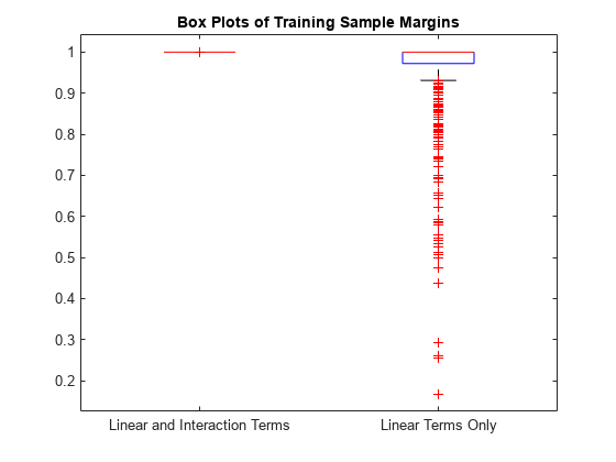 图中包含一个axes对象。标题为Box Plots of Training Sample margin的axis对象包含14个类型为line的对象。