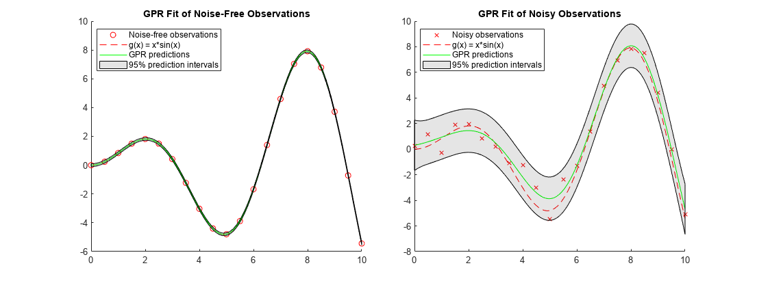 图中包含2个轴对象。标题为GPR Fit of Noise-Free Observations的坐标轴对象1包含4个类型为scatter、functionline、line、patch的对象。这些对象代表无噪声观测，g(x) = x*sin(x)， GPR预测，95%预测区间。标题为GPR拟合噪声观测的坐标轴对象2包含4个类型为散点、函数线、直线、补丁的对象。这些对象表示噪声观测，g(x) = x*sin(x)， GPR预测，95%预测区间。gydF4y2Ba