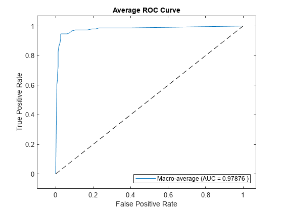 图中包含一个axes对象。标题为Average ROC Curve的坐标轴对象包含两个类型为line的对象。该对象表示macro average (AUC = 0.97876)。