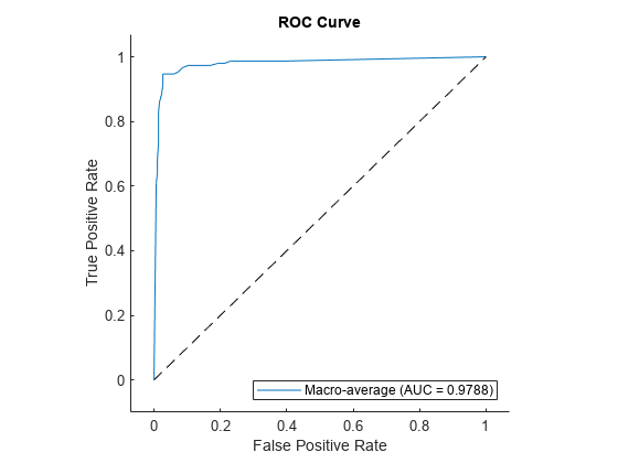 图中包含一个axes对象。标题为ROC Curve的axis对象包含两个类型为roccurve、line的对象。该对象表示宏观平均(AUC = 0.9788)。
