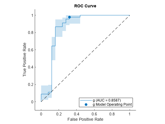 图中包含一个axes对象。标题为ROC Curve的坐标轴对象包含roccurve、scatter、line类型的3个对象。这些对象表示g (AUC = 0.8587)， g模型工作点。gydF4y2Ba
