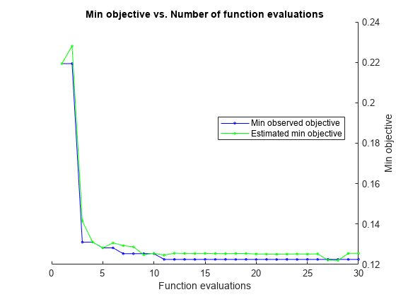 图中包含一个axes对象。标题为Min objective vs. Number of function求值的axis对象包含两个类型为line的对象。这些对象表示最小观测目标，估计最小目标。