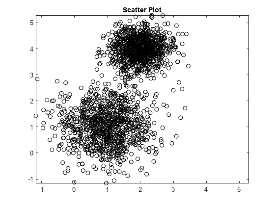 图中包含一个axes对象。标题为Scatter Plot的axes对象包含一个类型为line的对象。gydF4y2Ba