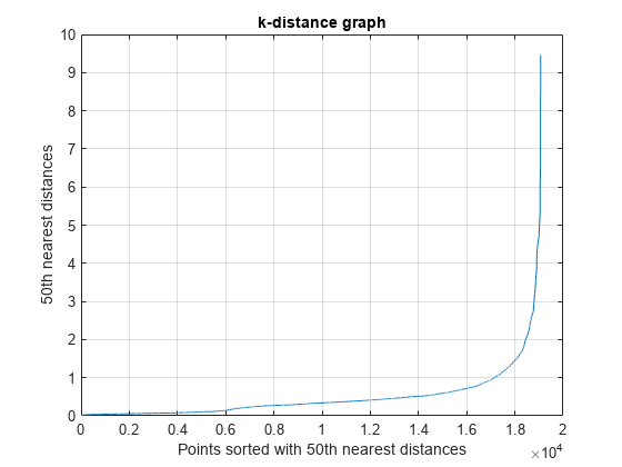 图中包含一个轴对象。标题为k-distance graph的axes对象包含一个line类型的对象。