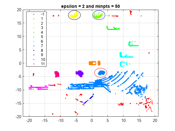 图中包含一个轴对象。标题为epsilon = 2和minpts = 50的axes对象包含12个line类型的对象。这些对象分别代表-1、1、2、3、4、5、6、7、8、9、10、11。