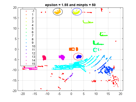 图中包含一个轴对象。标题为epsilon = 1.55和minpts = 50的axes对象包含16个line类型的对象。这些对象分别代表-1、1、2、3、4、5、6、7、8、9、10、11、12、13、14、15。