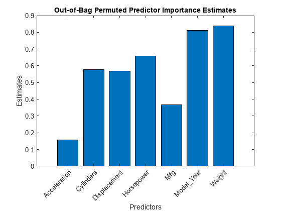 图中包含一个axes对象。标题为out - out - perordered Predictor Importance Estimates的axes对象包含一个类型为bar的对象。