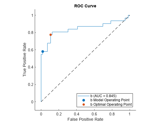 图中包含一个axes对象。标题为ROC Curve的坐标轴对象包含roccurve、scatter、line类型的4个对象。这些对象分别表示b (AUC = 0.845)， b模型工作点，b最佳工作点。gydF4y2Ba