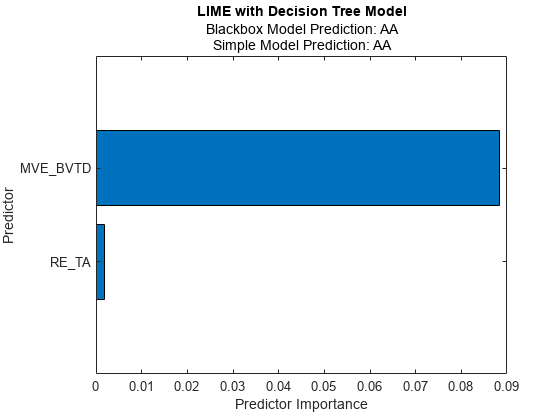 图中包含一个axes对象。标题为LIME和Decision Tree Model的axis对象包含一个类型为bar的对象。