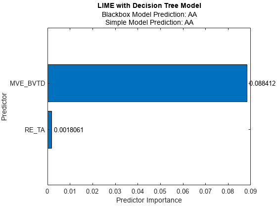 图中包含一个axes对象。标题为LIME with Decision Tree Model的坐标轴对象包含类型为bar、text的3个对象。
