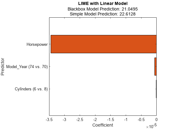 图中包含一个axes对象。标题为LIME with Linear Model的axis对象包含一个类型为bar的对象。