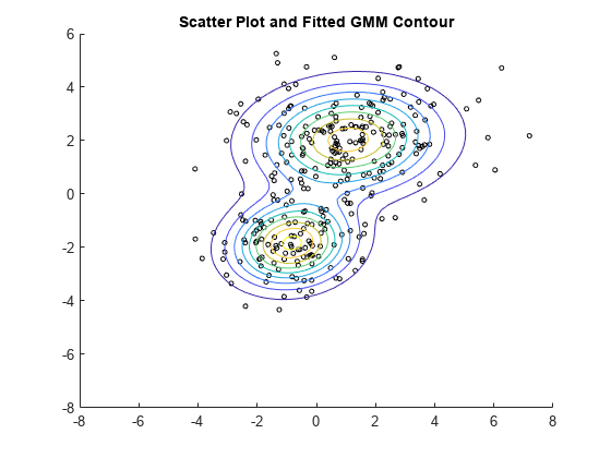 图中包含一个axes对象。标题为散点图(Scatter Plot)和拟合GMM轮廓(fitting GMM Contour)的轴对象包含两个类型为散点、函数轮廓的对象。