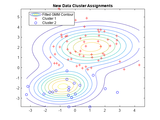 图中包含一个axes对象。标题为New Data Cluster Assignments的axes对象包含3个函数类型为contour, line的对象。这些对象表示拟合GMM轮廓，聚类1，聚类2。