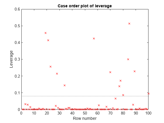 图中包含一个axes对象。带有标题Case order plot的axis对象包含两个类型为line的对象。这些对象代表杠杆，参考线。