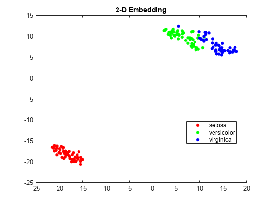 图中包含一个axes对象。标题为2d Embedding的axis对象包含3个类型为line的对象。这些物品代表了彩色，彩色，处女。