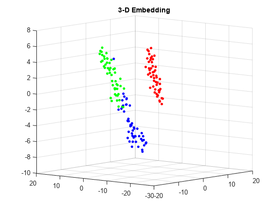 图中包含一个axes对象。标题为3d Embedding的axes对象包含一个类型为scatter的对象。