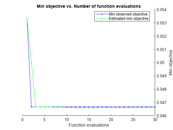 图中包含一个axes对象。标题为Min objective vs. Number of function求值的axis对象包含两个类型为line的对象。这些对象表示最小观测目标，估计最小目标。