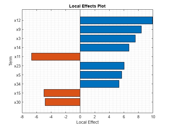 图中包含一个axes对象。标题为Local Effects Plot的axes对象包含一个类型为bar的对象。