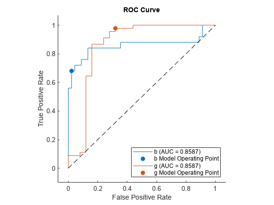 图中包含一个axes对象。标题为ROC Curve的坐标轴对象包含5个roccurve、scatter、line类型的对象。这些对象表示b (AUC = 0.8587)， b模型工作点，g (AUC = 0.8587)， g模型工作点。