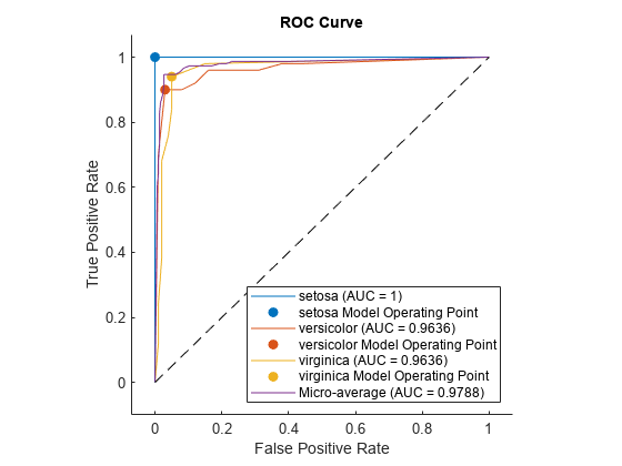 图中包含一个axes对象。标题为ROC Curve的坐标轴对象包含8个roccurve、scatter、line类型的对象。这些对象分别代表了settosa (AUC = 1)， settosa模型工作点，versicor (AUC = 0.9636)， versicor模型工作点，virginica (AUC = 0.9636)， virginica模型工作点，Micro-average (AUC = 0.9788)。