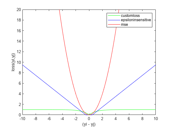 图中包含一个axes对象。坐标轴对象包含3个line类型的对象。这些对象表示customloss, epsilonsensitive, mse。