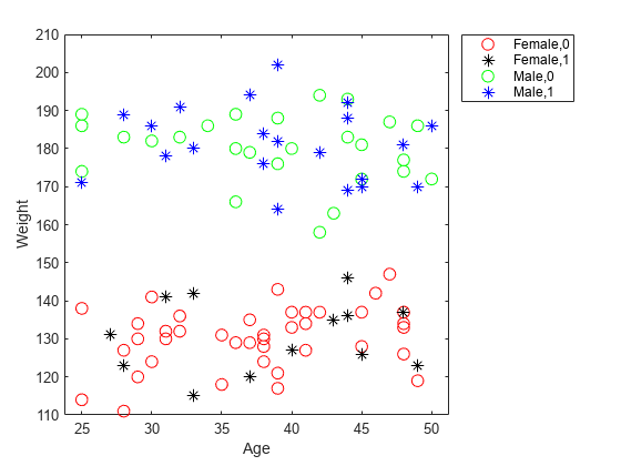 图中包含一个axes对象。axis对象包含4个line类型的对象。这些对象表示Female,0, Female,1, Male,0, Male,1。gydF4y2Ba