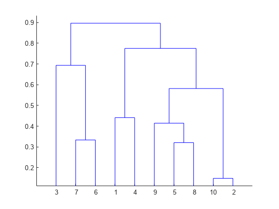 图中包含一个axes对象。axis对象包含9个line类型的对象。