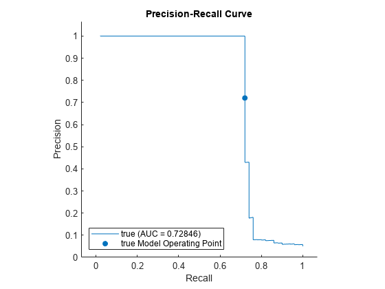 图中包含一个axes对象。标题为Precision-Recall Curve的axis对象包含两个roccurve、scatter类型的对象。这些对象表示true (AUC = 0.72846)， true模型操作点。gydF4y2Ba
