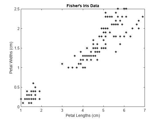 图中包含一个axes对象。标题为Fisher’s Iris Data的axis对象包含一个类型为line的对象。
