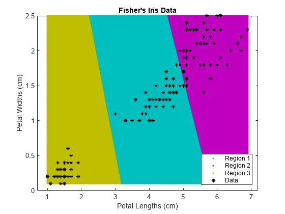 图中包含一个axes对象。标题为Fisher’s Iris Data的axis对象包含4个类型为line的对象。这些对象表示区域1、区域2、区域3、数据。