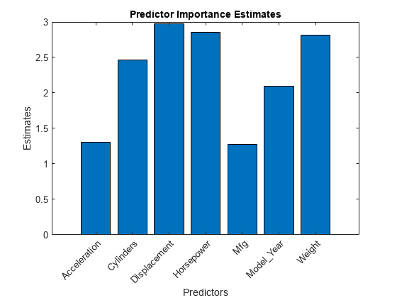 图中包含一个axes对象。标题为Predictor Importance Estimates的axes对象包含一个类型为bar的对象。