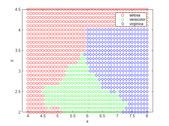 图中包含一个axes对象。坐标轴对象包含3个line类型的对象。这些物品代表了彩色，彩色，处女。